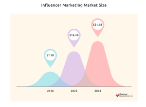 Quy mô thị trường influencer từ năm 2016 đến năm 2023 (Nguồn: Influencer Marketing Hub)