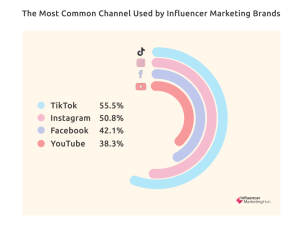 Mức độ phổ biến của các nền tảng khi các thương hiệu triển khai chiến dịch influencer marketing (Nguồn: Influencer Marketing Hub)