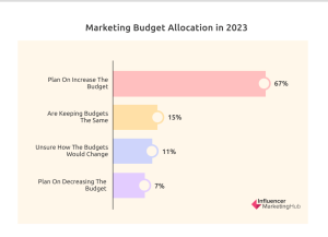 Ngân sách dự định của cho influencer marketing trong năm 2023 (Nguồn: Influencer Marketing Hub)