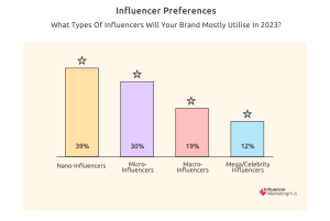 Các thương hiệu có xu hướng làm việc influencer vừa và nhỏ (Nguồn: Influencer Marketing Hub)
